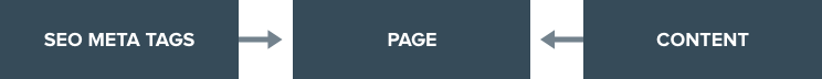 Content modelling high-level diagram@2x