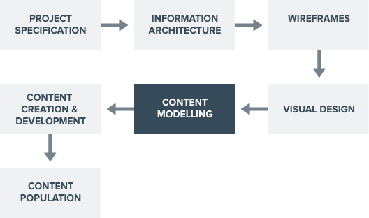Content modelling later stages@2x