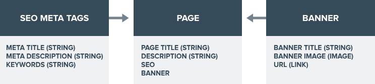 Content modelling low-level diagram@2x